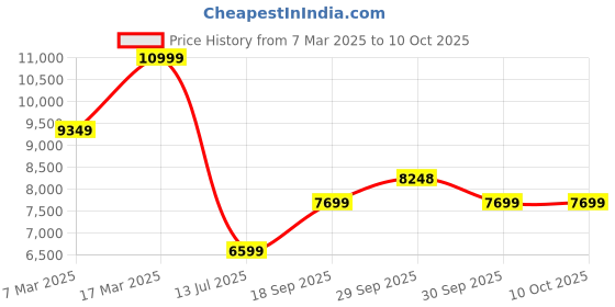 tatacliq.com Asics Men's Evoride Speed 2 Blue Running Shoes asics Price History Graph from 7 Mar 2025 to 9 Oct 2025