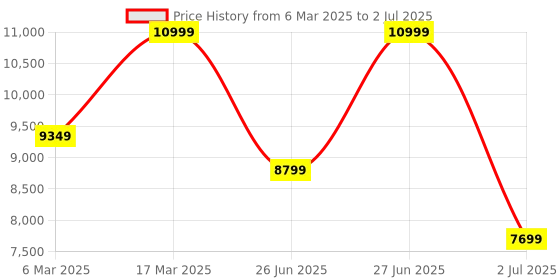 tatacliq.com Asics Men's EvoRide SPEED 2 Lime Running Shoes asics Price History Graph from 6 Mar 2025 to 2 Jul 2025