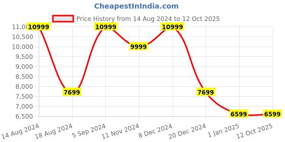 tatacliq.com Asics Men's Evoride Speed 2 Sunrise Red Running Shoes asics Price History Graph from 14 Aug 2024 to 12 Oct 2025