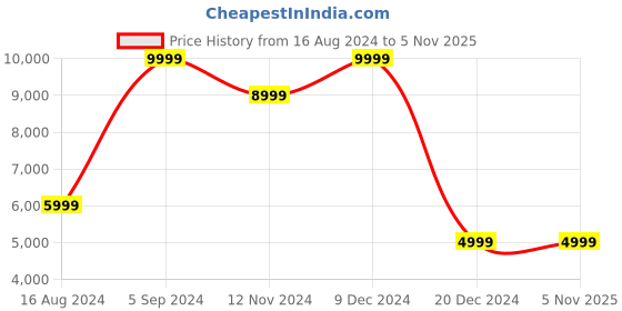 tatacliq.com Asics Men's Ex89 Black Casual Sneakers asics Price History Graph from 16 Aug 2024 to 5 Nov 2025