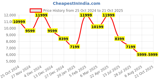 tatacliq.com Asics Men's EX89 Black Casual Sneakers asics Price History Graph from 25 Oct 2024 to 21 Oct 2025