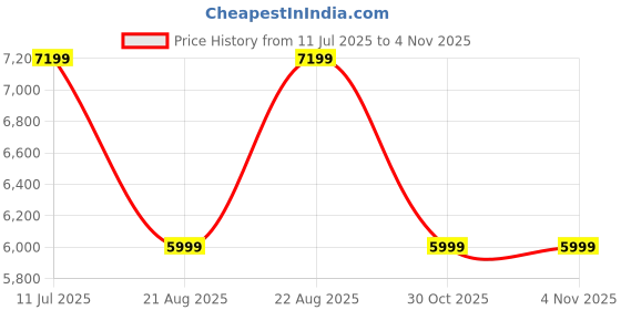 tatacliq.com Asics Men's EX89 Brown Casual Sneakers asics Price History Graph from 11 Jul 2025 to 2 Nov 2025