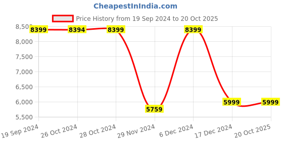 tatacliq.com Asics Men's Ex89 MT Off White Casual Sneakers asics Price History Graph from 19 Sep 2024 to 20 Oct 2025