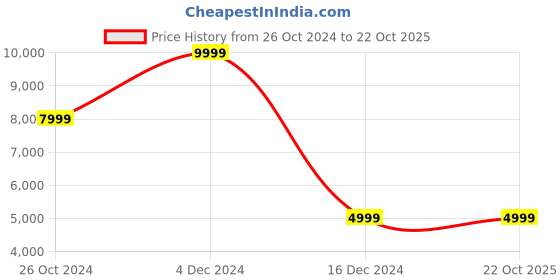 tatacliq.com Asics Men's Ex89 Off White Casual Sneakers asics Price History Graph from 26 Oct 2024 to 22 Oct 2025