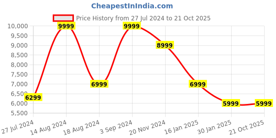 tatacliq.com Asics Men's Ex89 White Casual Sneakers asics Price History Graph from 27 Jul 2024 to 21 Oct 2025