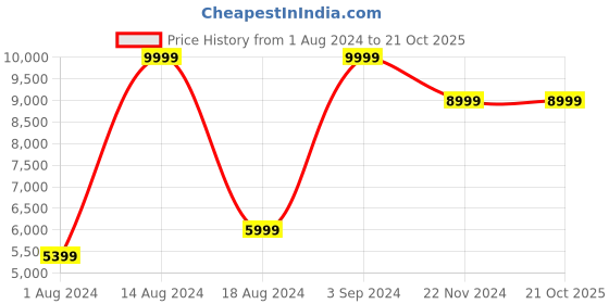 tatacliq.com Asics Men's Ex89 White Casual Sneakers asics Price History Graph from 1 Aug 2024 to 21 Oct 2025