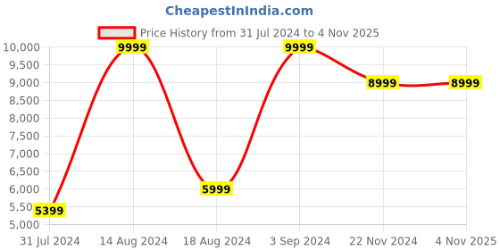 tatacliq.com Asics Men's Ex89 White Casual Sneakers asics Price History Graph from 31 Jul 2024 to 3 Nov 2025