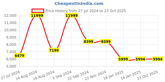 tatacliq.com Asics Men's EX89 White Casual Sneakers asics Price History Graph from 27 Jul 2024 to 23 Oct 2025