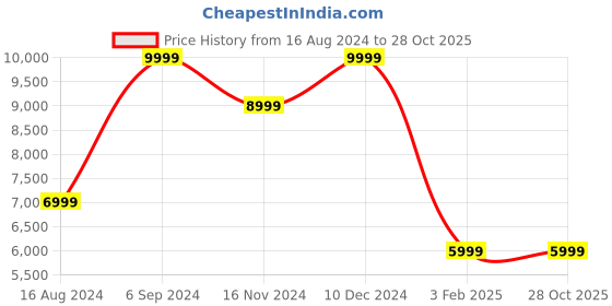 tatacliq.com Asics Men's Ex89 White Casual Sneakers asics Price History Graph from 16 Aug 2024 to 28 Oct 2025