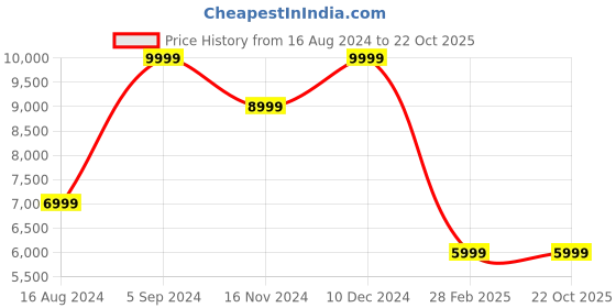 tatacliq.com Asics Men's Ex89 White Casual Sneakers asics Price History Graph from 16 Aug 2024 to 21 Oct 2025