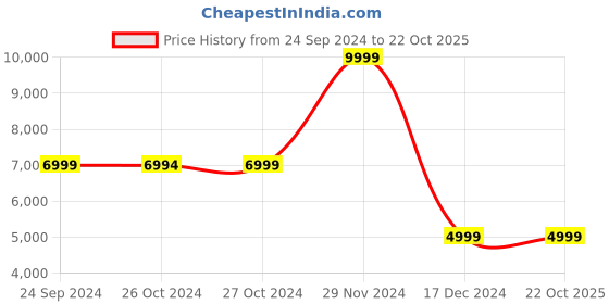 tatacliq.com Asics Men's EX89 White Casual Sneakers asics Price History Graph from 24 Sep 2024 to 22 Oct 2025