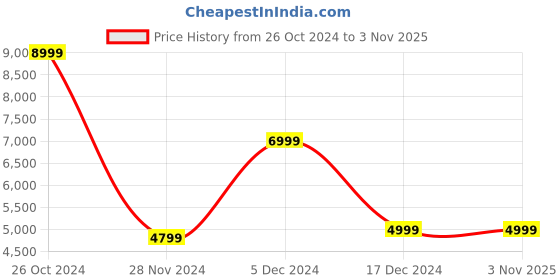 tatacliq.com Asics Men's Ex89 White Casual Sneakers asics Price History Graph from 26 Oct 2024 to 2 Nov 2025