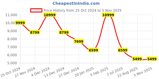 tatacliq.com Asics Men's EX89 White Casual Sneakers asics Price History Graph from 25 Oct 2024 to 4 Nov 2025
