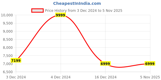 tatacliq.com Asics Men's Ex89 White Casual Sneakers asics Price History Graph from 3 Dec 2024 to 4 Nov 2025