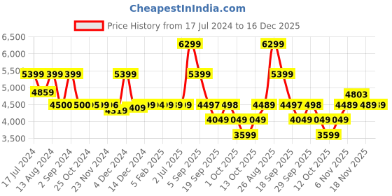 tatacliq.com Asics Men's EZERIDE Black Running Shoes asics Price History Graph from 17 Jul 2024 to 16 Dec 2025