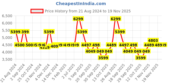 tatacliq.com Asics Men's EZERIDE Black Running Shoes asics Price History Graph from 21 Aug 2024 to 19 Nov 2025