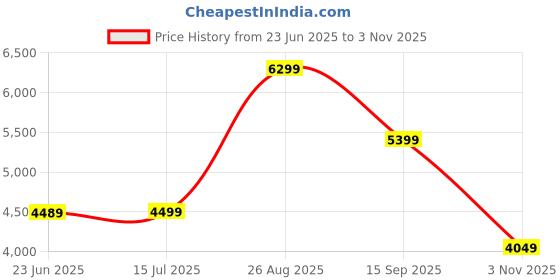 tatacliq.com Asics Men's EZERIDE Black Running Shoes asics Price History Graph from 23 Jun 2025 to 3 Nov 2025