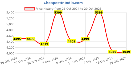 tatacliq.com Asics Men's EZERIDE Blue Running Shoes asics Price History Graph from 26 Oct 2024 to 28 Oct 2025