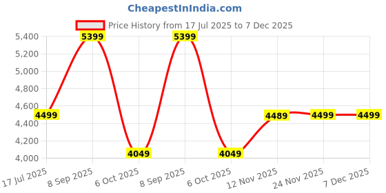 tatacliq.com Asics Men's EZERIDE French Blue Running Shoes asics Price History Graph from 17 Jul 2025 to 7 Dec 2025