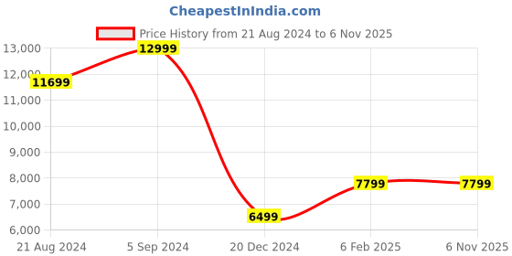 tatacliq.com Asics Men's FIELD SPEED FF PARIS Lime Hockey Shoes asics Price History Graph from 21 Aug 2024 to 5 Nov 2025