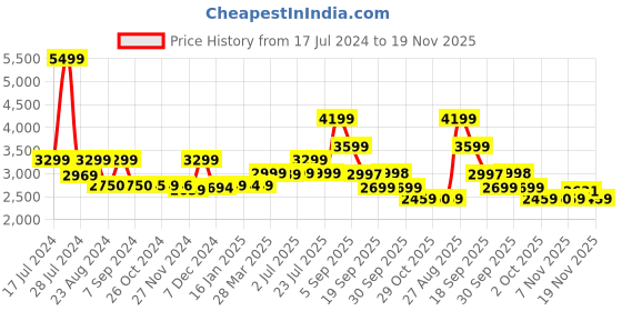 tatacliq.com Asics Men's FLEX C Black Casual Sneakers asics Price History Graph from 17 Jul 2024 to 18 Nov 2025