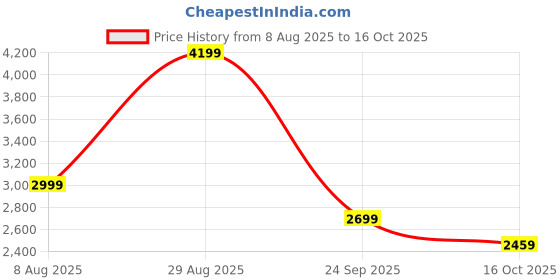 tatacliq.com Asics Men's FLEX C Black Casual Sneakers asics Price History Graph from 8 Aug 2025 to 16 Oct 2025