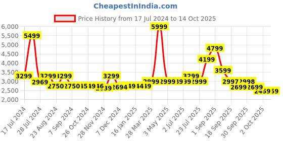 tatacliq.com Asics Men's FLEXC Black Running Shoes asics Price History Graph from 17 Jul 2024 to 13 Oct 2025