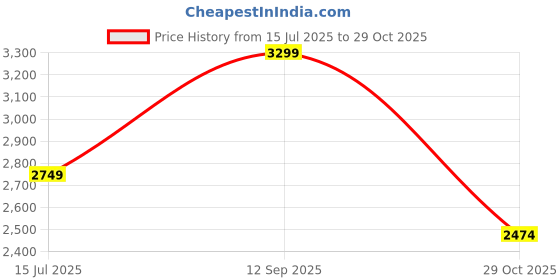 tatacliq.com Asics Men's FLEXC Blue Casual Sneakers asics Price History Graph from 15 Jul 2025 to 29 Oct 2025