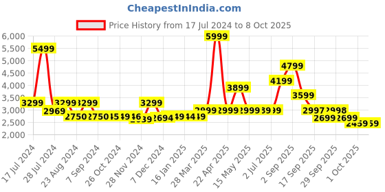 tatacliq.com Asics Men's FLEXC Grey Running Shoes asics Price History Graph from 17 Jul 2024 to 8 Oct 2025