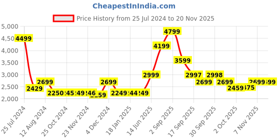 tatacliq.com Asics Men's Flexc Grey Running Shoes asics Price History Graph from 25 Jul 2024 to 19 Nov 2025