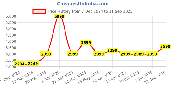 tatacliq.com Asics Men's Flexc Grey Running Shoes asics Price History Graph from 7 Dec 2024 to 11 Sep 2025
