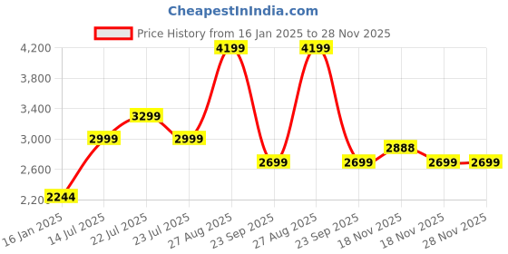 tatacliq.com Asics Men's Flexc Grey Running Shoes asics Price History Graph from 16 Jan 2025 to 28 Nov 2025