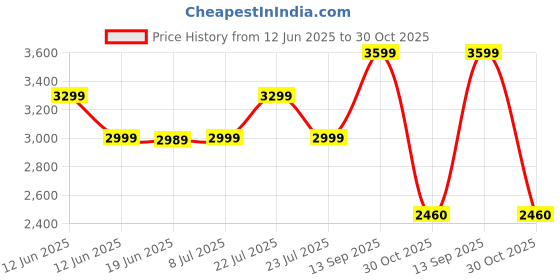 tatacliq.com Asics Men's FLEXC Grey Running Shoes asics Price History Graph from 12 Jun 2025 to 30 Oct 2025