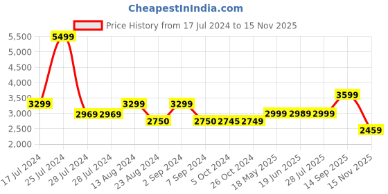 tatacliq.com Asics Men's FLEXC Misty Pine Running Shoes asics Price History Graph from 17 Jul 2024 to 15 Nov 2025