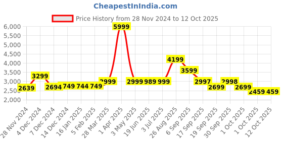 tatacliq.com Asics Men's FLEXC Misty Pine Running Shoes asics Price History Graph from 28 Nov 2024 to 12 Oct 2025