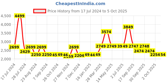 tatacliq.com Asics Men's Flexc Peacoat Running Shoes asics Price History Graph from 17 Jul 2024 to 4 Oct 2025