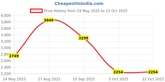 tatacliq.com Asics Men's Flexc Peacoat Running Shoes asics Price History Graph from 24 May 2025 to 22 Oct 2025