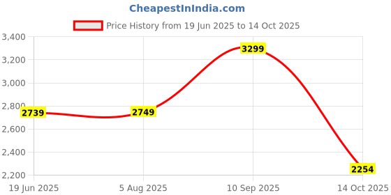 tatacliq.com Asics Men's Flexc Peacoat Running Shoes asics Price History Graph from 19 Jun 2025 to 14 Oct 2025