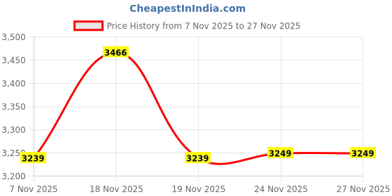 tatacliq.com Asics Men's FLEXC Taupe & Birch Sneakers asics Price History Graph from 7 Nov 2025 to 27 Nov 2025