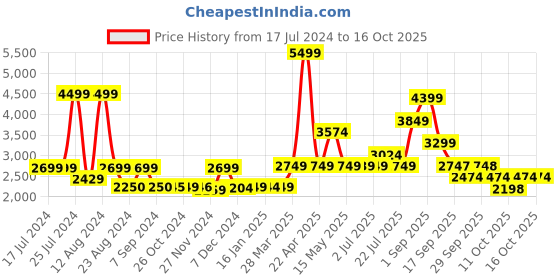 tatacliq.com Asics Men's Flexc Teal Running Shoes asics Price History Graph from 17 Jul 2024 to 16 Oct 2025