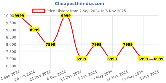 tatacliq.com Asics Men's Fuji Lite 5 Multicolor Running Shoes asics Price History Graph from 2 Sep 2024 to 3 Nov 2025