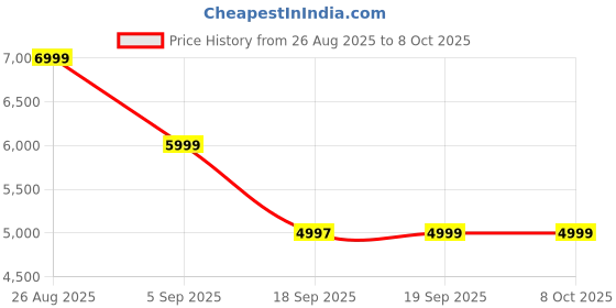 tatacliq.com Asics Men's Fuji Lite 5 Taupe Grey & Cold Moss Running Shoes asics Price History Graph from 26 Aug 2025 to 7 Oct 2025