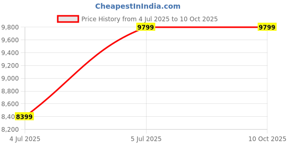 tatacliq.com Asics Men's FUJISPEED 3 Lime Running Shoes asics Price History Graph from 4 Jul 2025 to 10 Oct 2025