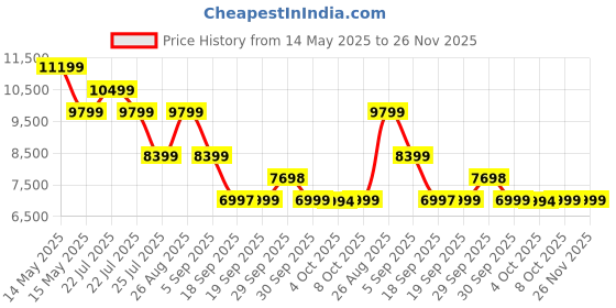 tatacliq.com Asics Men's FUJISPEED 3 Nova Orange & Pure Aqua Running Shoes asics Price History Graph from 14 May 2025 to 25 Nov 2025