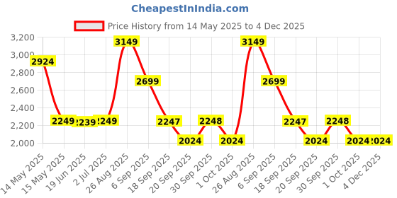 tatacliq.com Asics Mens fuzor B Black & Illuminate Mint Sneakers asics Price History Graph from 14 May 2025 to 3 Dec 2025