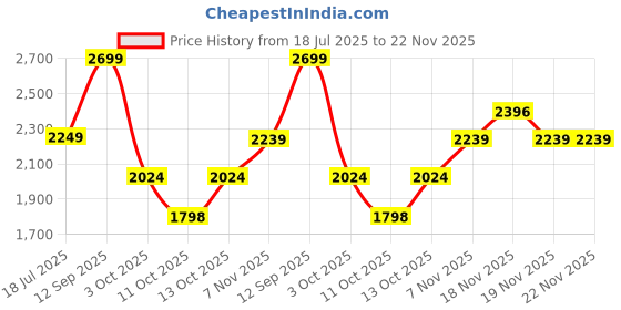 tatacliq.com Asics Mens fuzor B Black & Illuminate Mint Sneakers asics Price History Graph from 18 Jul 2025 to 22 Nov 2025