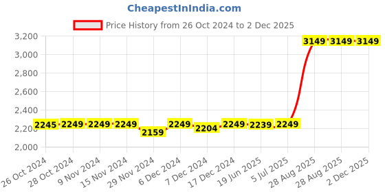 tatacliq.com Asics Men's Fuzor B Black Casual Sneakers asics Price History Graph from 26 Oct 2024 to 1 Dec 2025