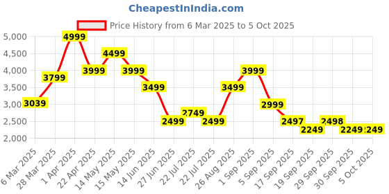 tatacliq.com Asics Men's Fuzor B Black Running Shoes asics Price History Graph from 6 Mar 2025 to 4 Oct 2025