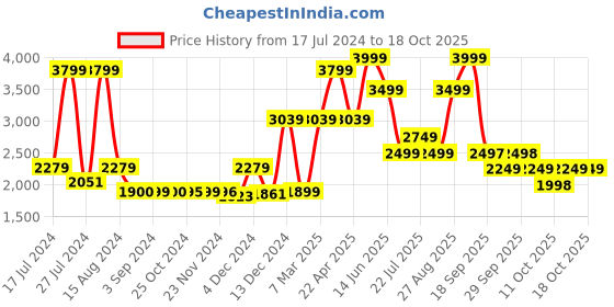 tatacliq.com Asics Men's Fuzor B Blue Running Shoes asics Price History Graph from 17 Jul 2024 to 17 Oct 2025