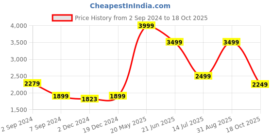 tatacliq.com Asics Men's Fuzor B Blue Running Shoes asics Price History Graph from 2 Sep 2024 to 18 Oct 2025